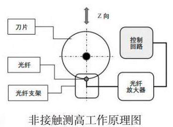 晶圓劃切過程中怎么測高？